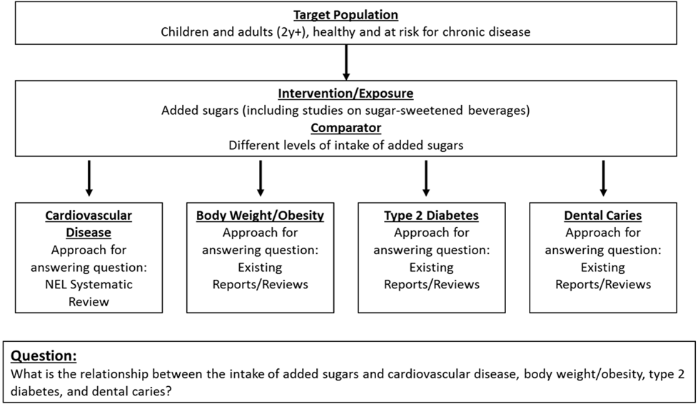 Figure showing the population, intervention or exposure, comparator, and approach for examining the relationship between added sugars and dental caries.