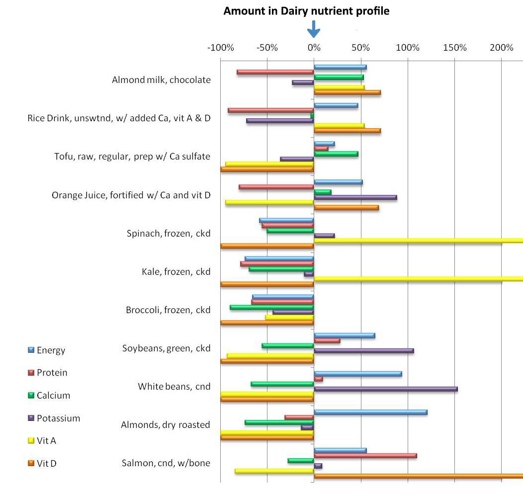 Percent difference from Dairy nutrient profile in selected nutrient amounts for some potential calcium alternatives.