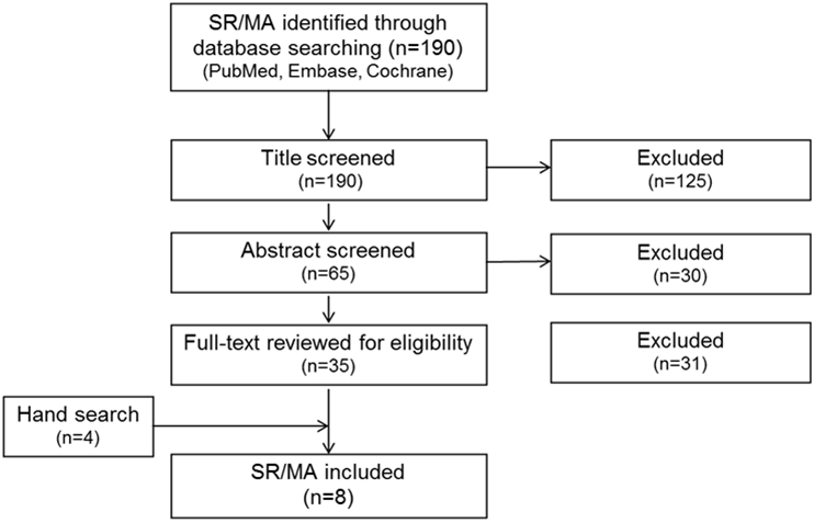 Flowchart of search results including abstract screening, full-text screening, and hand search with the final number of included studies