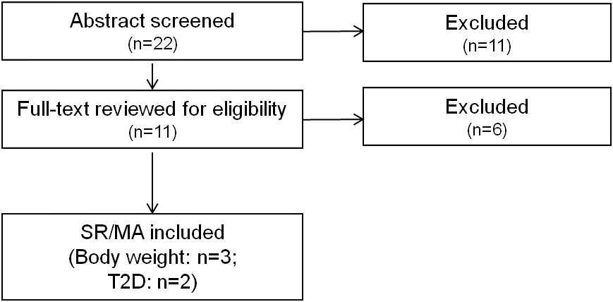 Flowchart of search results including abstract screening and full-text screening, with the final number of included studies.