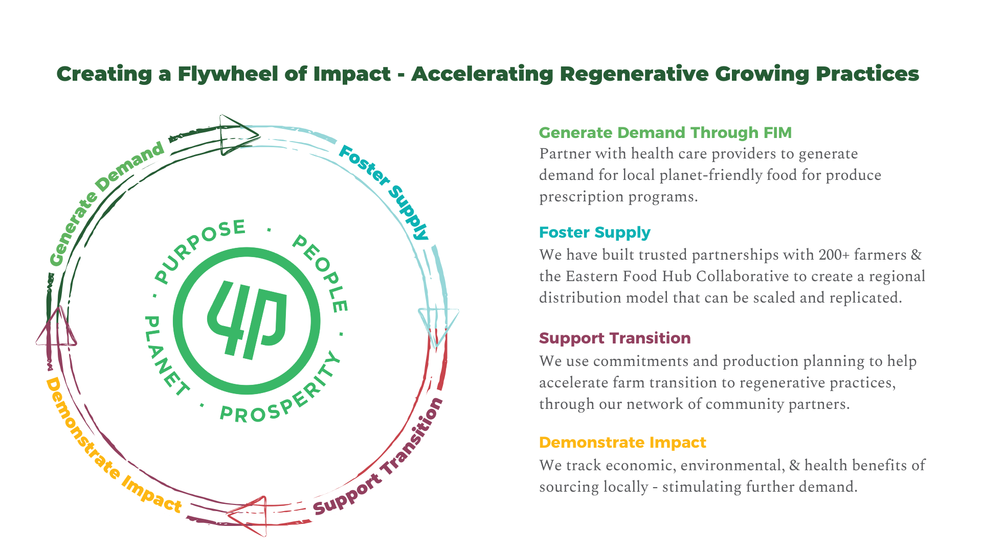 Infographic of Flywheel of Impact