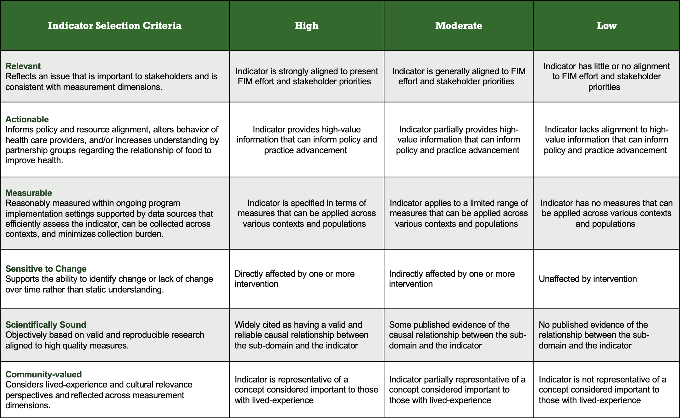 Table showing three levels (High, Moderate, Low) for Indicator Selection Criteria including Relevant, Actionable, Measurable, Sensitive to Change, Scientifically Sound, and Feasible.