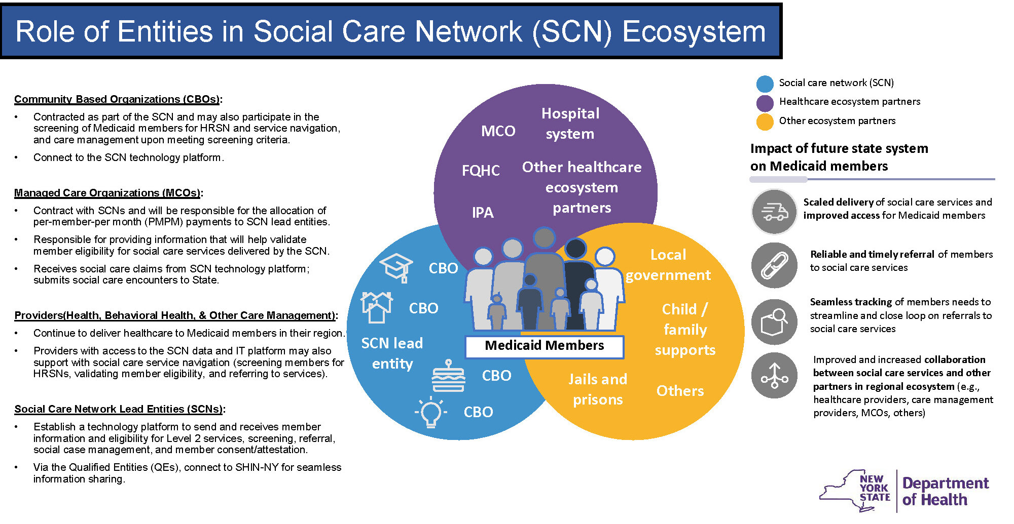 Chart of entities within the Social Care Network Ecosystem