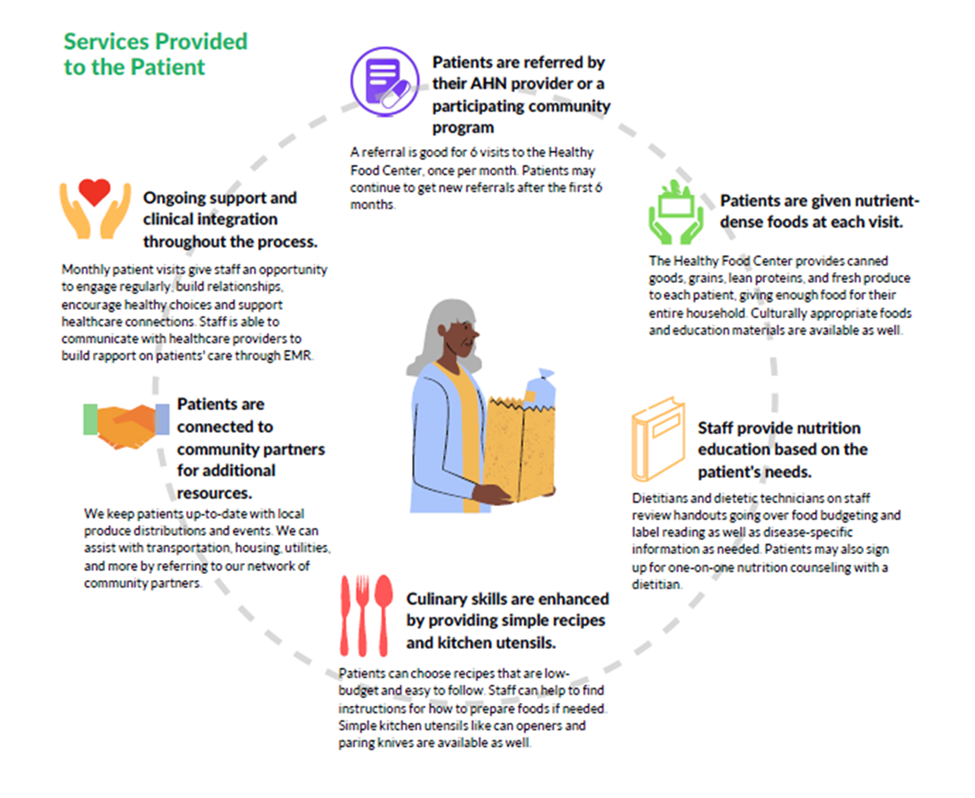 Infographic of services provided to a patient