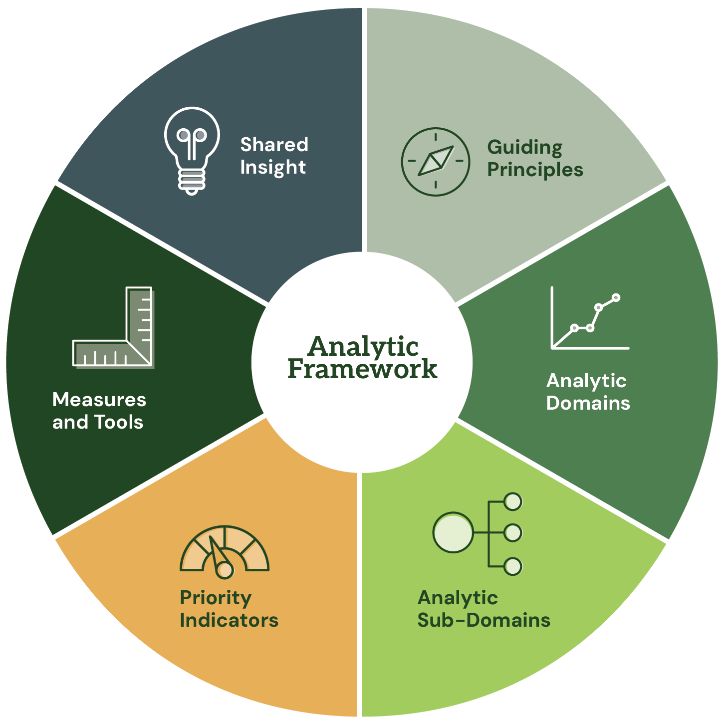 Circular diagram with six sections representing the parts of the Food Is Medicine Analytic Framework. The sections include, from left to right, Shared Insight, Guiding Principles, Analytic Domains, Analytic Sub-Domains, Priority Indicators, Measures and Tools.