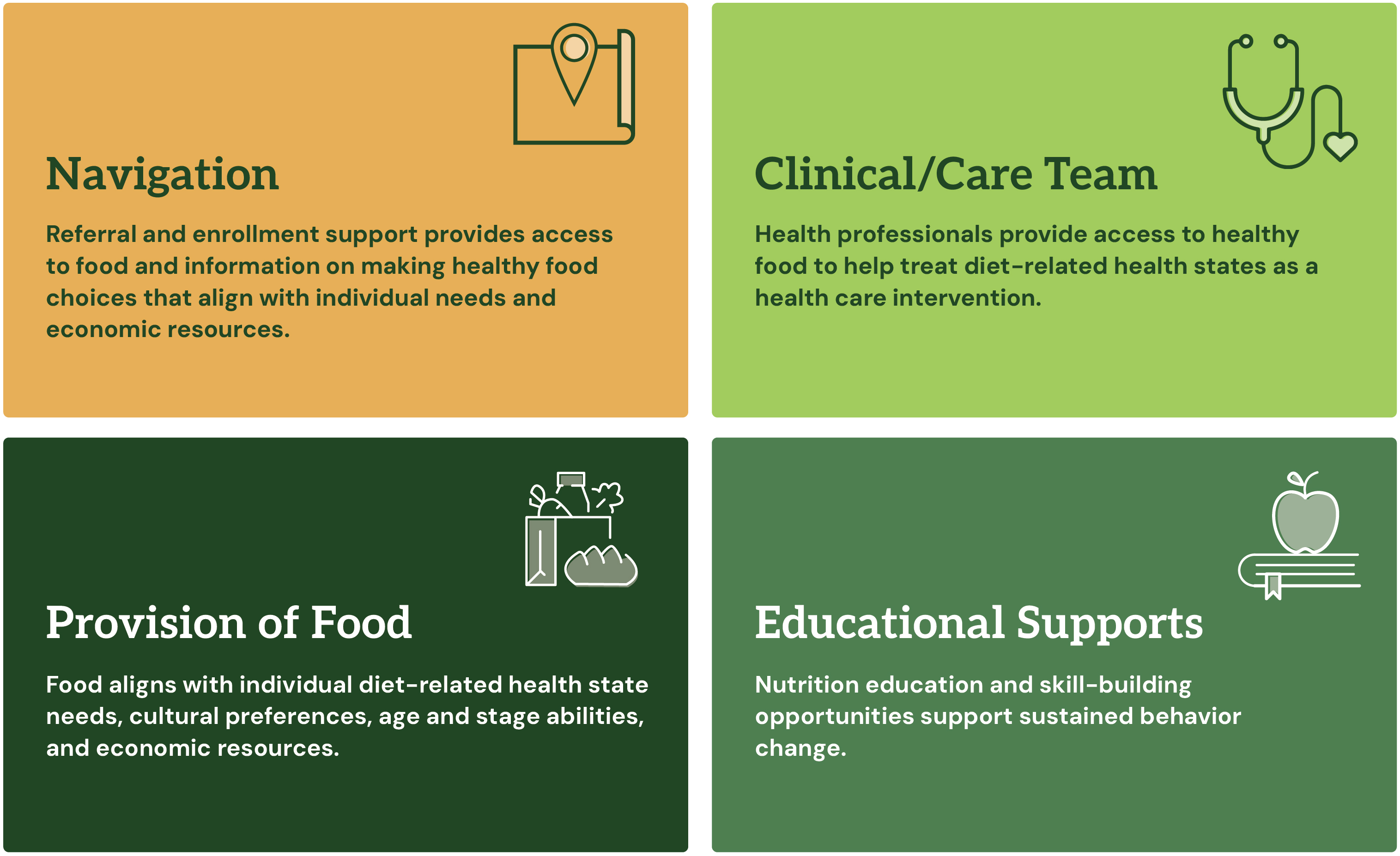 Graphic describing the navigation, clinical/care, provision of food, and educational support teams