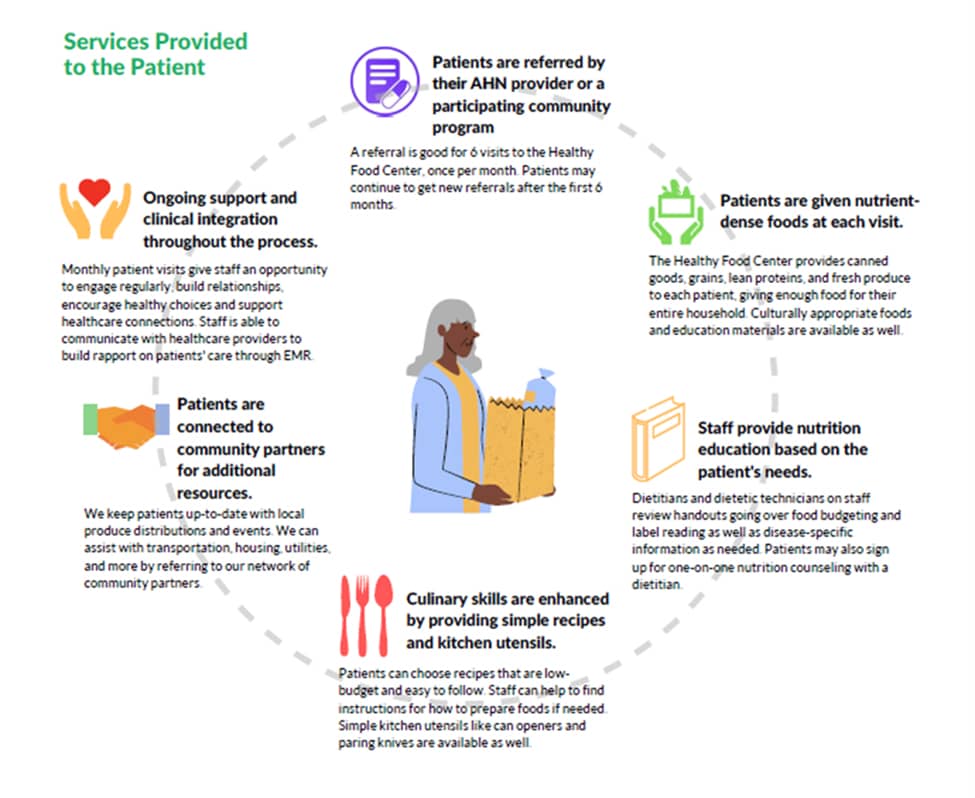 Infographic of services provided to a patient.
