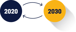 2020 circle with arrows pointing to and from a 2030 circle