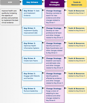 Image of Workflow Diagram for Tools for Change.