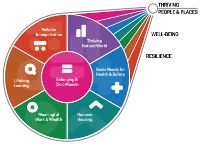 ELTRR wheel graphic that shows the vital conditions being pulled together to improve well-being and resilience