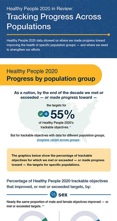 Assessing Healthy People 2020 | Odphp.health.gov