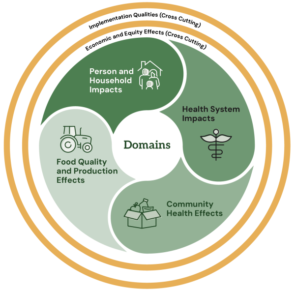 Venn diagram showing domains of food system impacts: Person and Household Impacts, Food Quality and Production Effects, Health System Impacts, and Community Health Effects