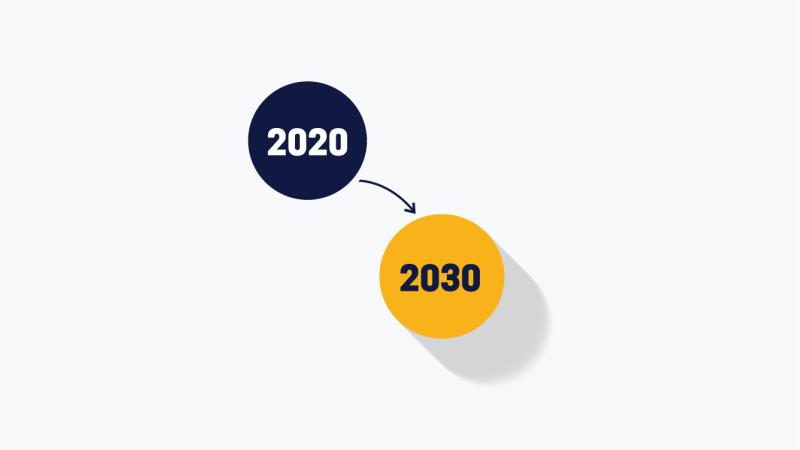 Circles representing the decades, 2020 moving into 2030