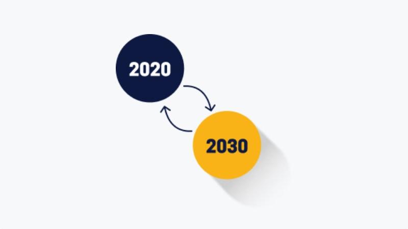 2020 circle with arrows pointing to and from 2030 circle