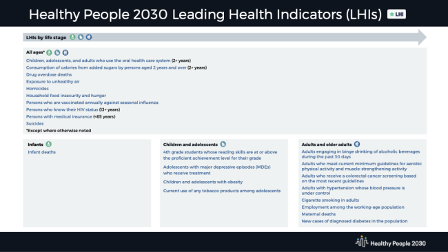 Leading Health Indicators - Healthy People 2030 | Odphp.health.gov